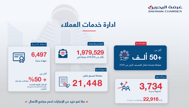 ⁨ غرفة البحرين: إدارة خدمات العملاء تواصل تحقيق مؤشرات أداء متميزة خلال النصف الأول من 2026